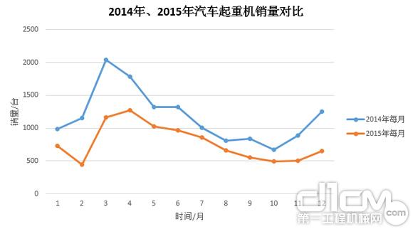 圖3:2014年、2015年汽車起重機(jī)銷量對(duì)比