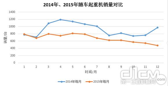 圖7：2014年、2015年隨車起重銷量對(duì)比