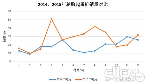 圖9:2014年、2015年輪胎起重機(jī)銷量對(duì)比